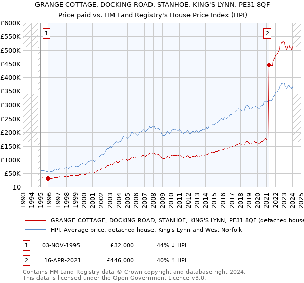 GRANGE COTTAGE, DOCKING ROAD, STANHOE, KING'S LYNN, PE31 8QF: Price paid vs HM Land Registry's House Price Index