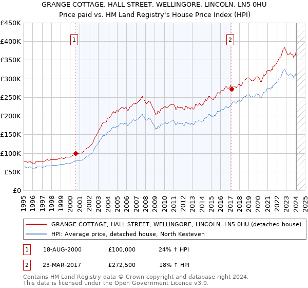 GRANGE COTTAGE, HALL STREET, WELLINGORE, LINCOLN, LN5 0HU: Price paid vs HM Land Registry's House Price Index