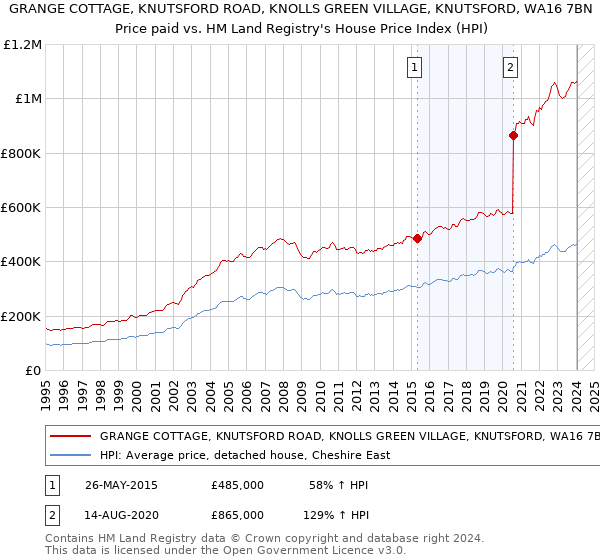 GRANGE COTTAGE, KNUTSFORD ROAD, KNOLLS GREEN VILLAGE, KNUTSFORD, WA16 7BN: Price paid vs HM Land Registry's House Price Index