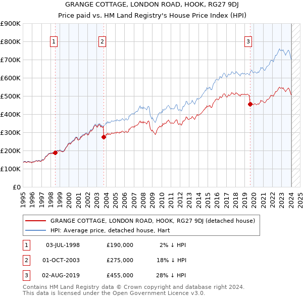 GRANGE COTTAGE, LONDON ROAD, HOOK, RG27 9DJ: Price paid vs HM Land Registry's House Price Index
