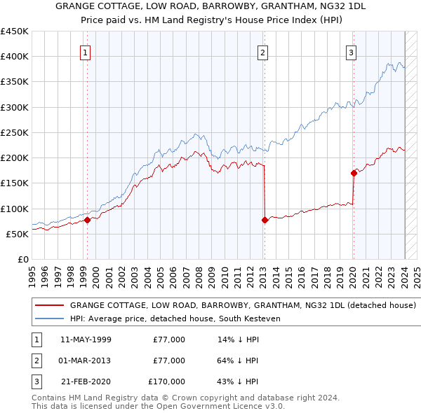 GRANGE COTTAGE, LOW ROAD, BARROWBY, GRANTHAM, NG32 1DL: Price paid vs HM Land Registry's House Price Index