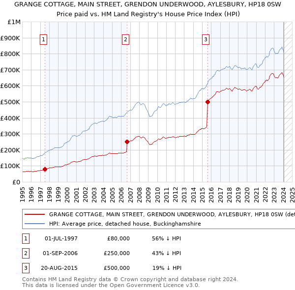 GRANGE COTTAGE, MAIN STREET, GRENDON UNDERWOOD, AYLESBURY, HP18 0SW: Price paid vs HM Land Registry's House Price Index