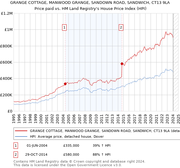 GRANGE COTTAGE, MANWOOD GRANGE, SANDOWN ROAD, SANDWICH, CT13 9LA: Price paid vs HM Land Registry's House Price Index