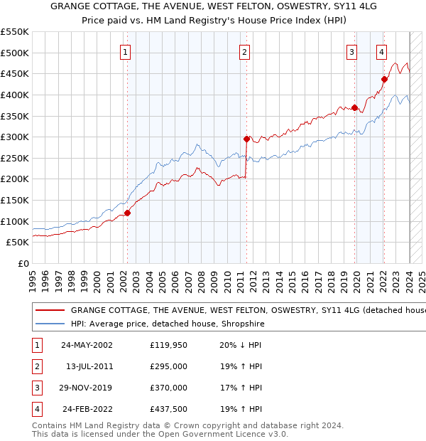 GRANGE COTTAGE, THE AVENUE, WEST FELTON, OSWESTRY, SY11 4LG: Price paid vs HM Land Registry's House Price Index