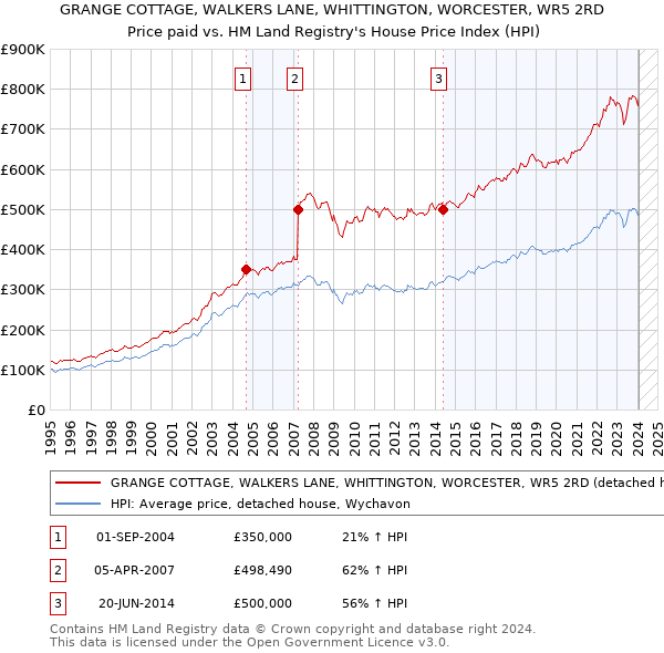 GRANGE COTTAGE, WALKERS LANE, WHITTINGTON, WORCESTER, WR5 2RD: Price paid vs HM Land Registry's House Price Index