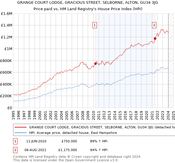 GRANGE COURT LODGE, GRACIOUS STREET, SELBORNE, ALTON, GU34 3JG: Price paid vs HM Land Registry's House Price Index