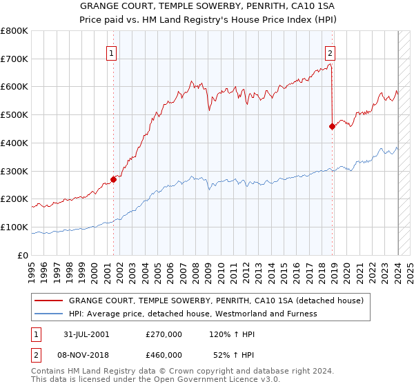 GRANGE COURT, TEMPLE SOWERBY, PENRITH, CA10 1SA: Price paid vs HM Land Registry's House Price Index