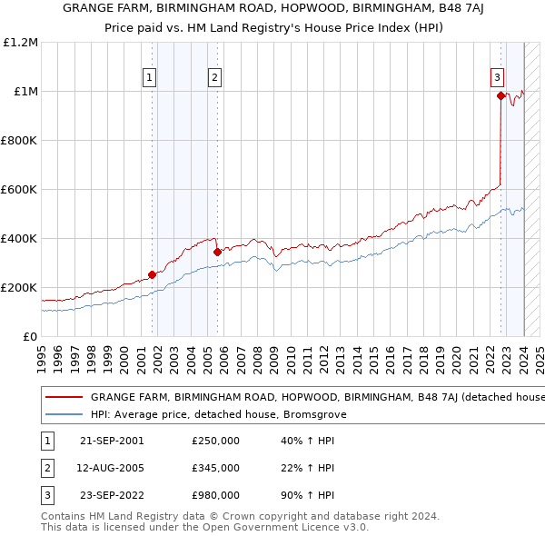 GRANGE FARM, BIRMINGHAM ROAD, HOPWOOD, BIRMINGHAM, B48 7AJ: Price paid vs HM Land Registry's House Price Index