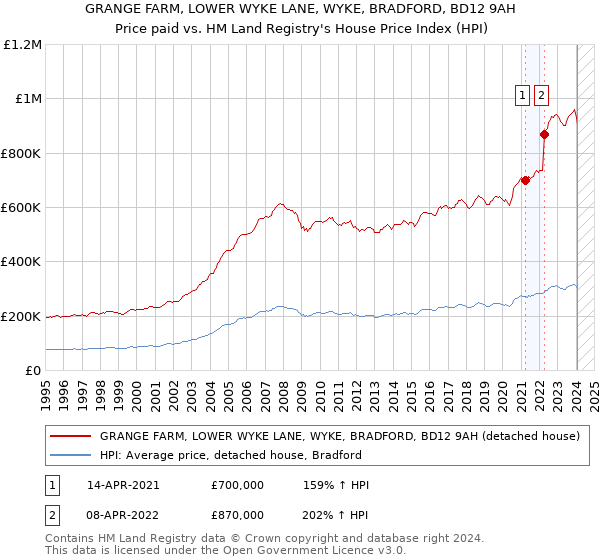 GRANGE FARM, LOWER WYKE LANE, WYKE, BRADFORD, BD12 9AH: Price paid vs HM Land Registry's House Price Index