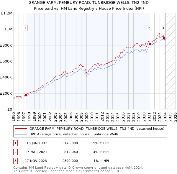 GRANGE FARM, PEMBURY ROAD, TUNBRIDGE WELLS, TN2 4ND: Price paid vs HM Land Registry's House Price Index