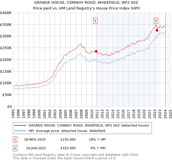 GRANGE HOUSE, CONWAY ROAD, WAKEFIELD, WF2 0AZ: Price paid vs HM Land Registry's House Price Index