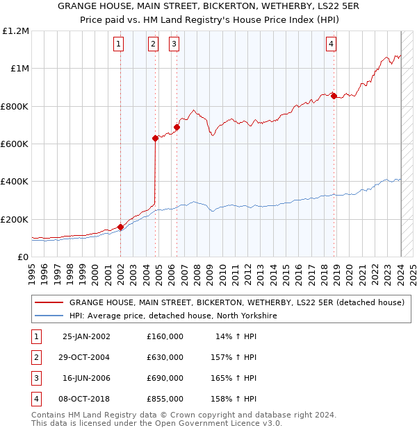 GRANGE HOUSE, MAIN STREET, BICKERTON, WETHERBY, LS22 5ER: Price paid vs HM Land Registry's House Price Index
