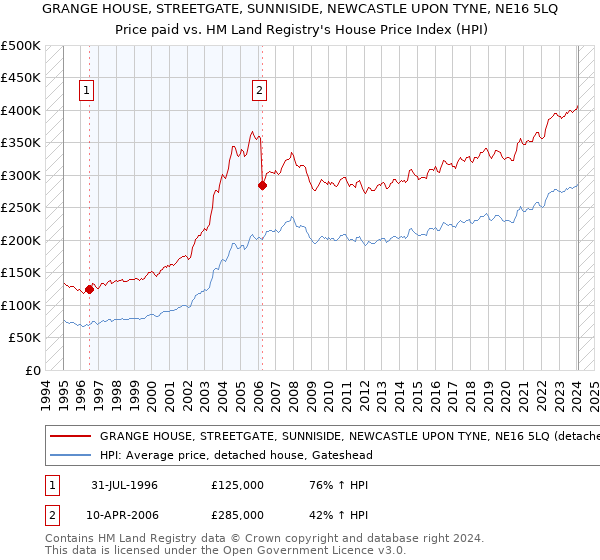 GRANGE HOUSE, STREETGATE, SUNNISIDE, NEWCASTLE UPON TYNE, NE16 5LQ: Price paid vs HM Land Registry's House Price Index