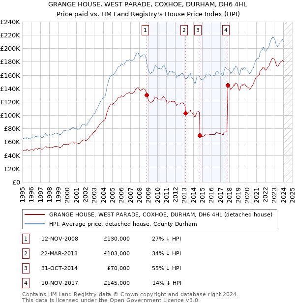 GRANGE HOUSE, WEST PARADE, COXHOE, DURHAM, DH6 4HL: Price paid vs HM Land Registry's House Price Index