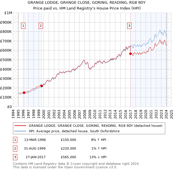 GRANGE LODGE, GRANGE CLOSE, GORING, READING, RG8 9DY: Price paid vs HM Land Registry's House Price Index