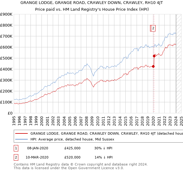 GRANGE LODGE, GRANGE ROAD, CRAWLEY DOWN, CRAWLEY, RH10 4JT: Price paid vs HM Land Registry's House Price Index
