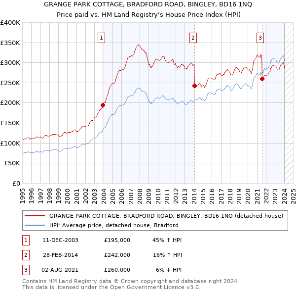 GRANGE PARK COTTAGE, BRADFORD ROAD, BINGLEY, BD16 1NQ: Price paid vs HM Land Registry's House Price Index