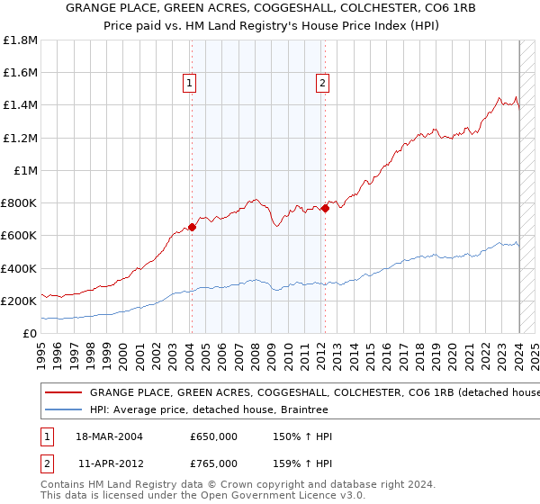 GRANGE PLACE, GREEN ACRES, COGGESHALL, COLCHESTER, CO6 1RB: Price paid vs HM Land Registry's House Price Index