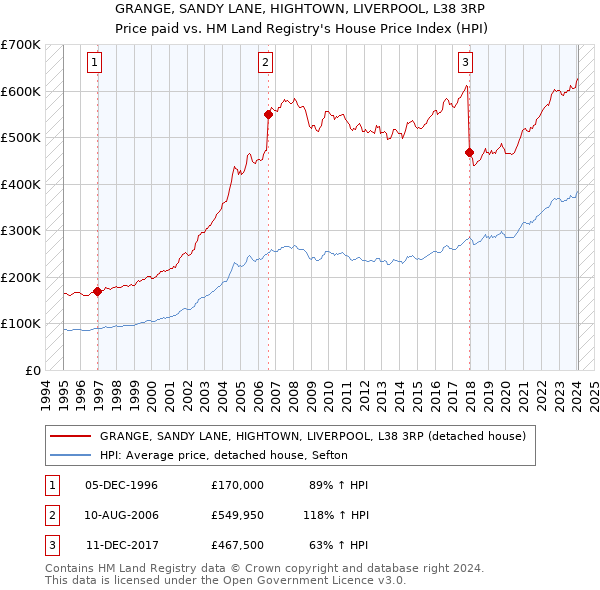 GRANGE, SANDY LANE, HIGHTOWN, LIVERPOOL, L38 3RP: Price paid vs HM Land Registry's House Price Index