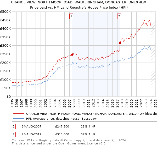 GRANGE VIEW, NORTH MOOR ROAD, WALKERINGHAM, DONCASTER, DN10 4LW: Price paid vs HM Land Registry's House Price Index