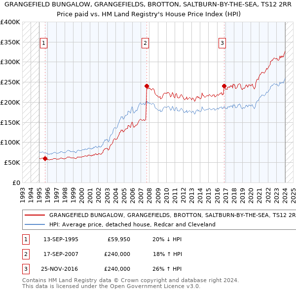 GRANGEFIELD BUNGALOW, GRANGEFIELDS, BROTTON, SALTBURN-BY-THE-SEA, TS12 2RR: Price paid vs HM Land Registry's House Price Index