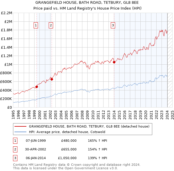 GRANGEFIELD HOUSE, BATH ROAD, TETBURY, GL8 8EE: Price paid vs HM Land Registry's House Price Index