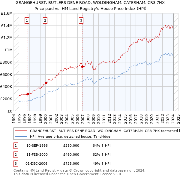 GRANGEHURST, BUTLERS DENE ROAD, WOLDINGHAM, CATERHAM, CR3 7HX: Price paid vs HM Land Registry's House Price Index