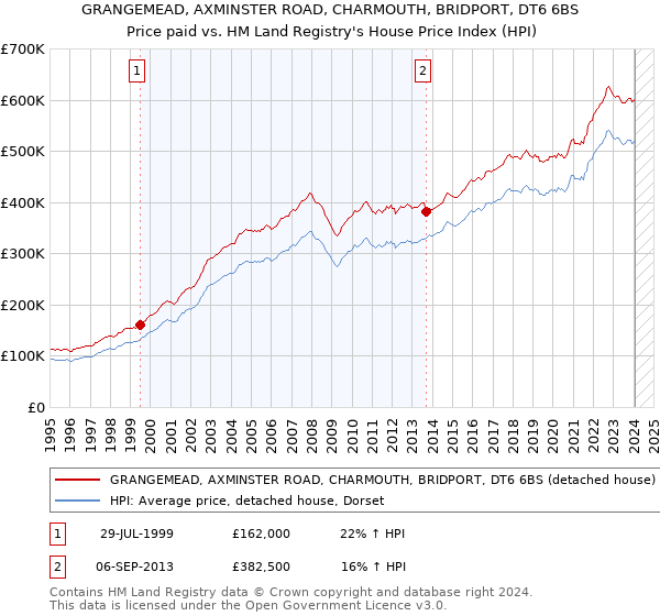 GRANGEMEAD, AXMINSTER ROAD, CHARMOUTH, BRIDPORT, DT6 6BS: Price paid vs HM Land Registry's House Price Index