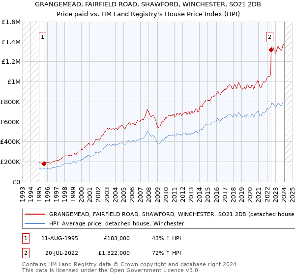 GRANGEMEAD, FAIRFIELD ROAD, SHAWFORD, WINCHESTER, SO21 2DB: Price paid vs HM Land Registry's House Price Index