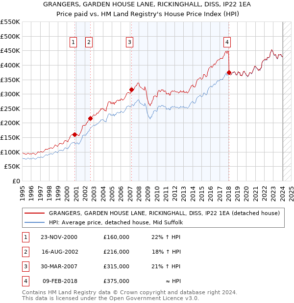 GRANGERS, GARDEN HOUSE LANE, RICKINGHALL, DISS, IP22 1EA: Price paid vs HM Land Registry's House Price Index