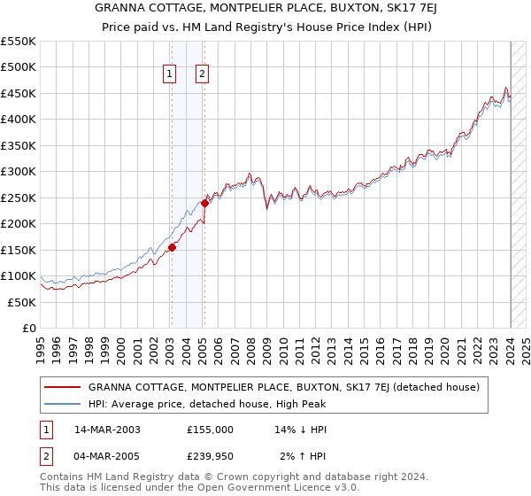 GRANNA COTTAGE, MONTPELIER PLACE, BUXTON, SK17 7EJ: Price paid vs HM Land Registry's House Price Index