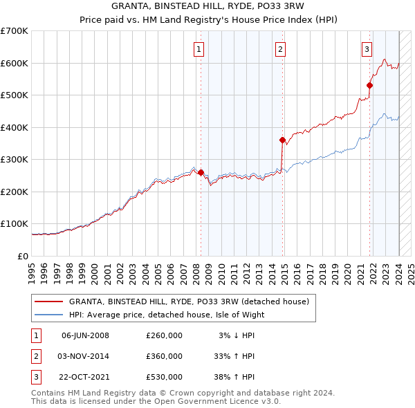 GRANTA, BINSTEAD HILL, RYDE, PO33 3RW: Price paid vs HM Land Registry's House Price Index