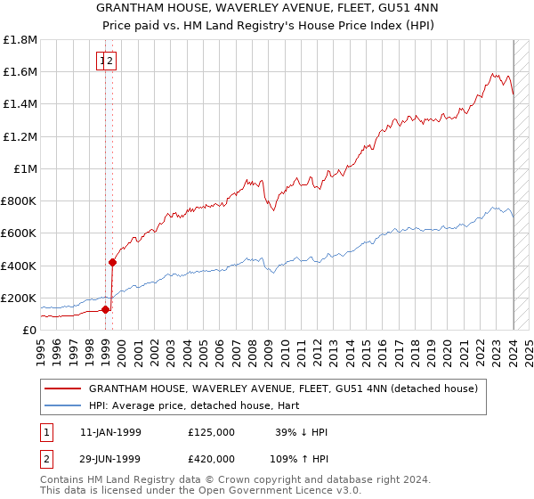 GRANTHAM HOUSE, WAVERLEY AVENUE, FLEET, GU51 4NN: Price paid vs HM Land Registry's House Price Index
