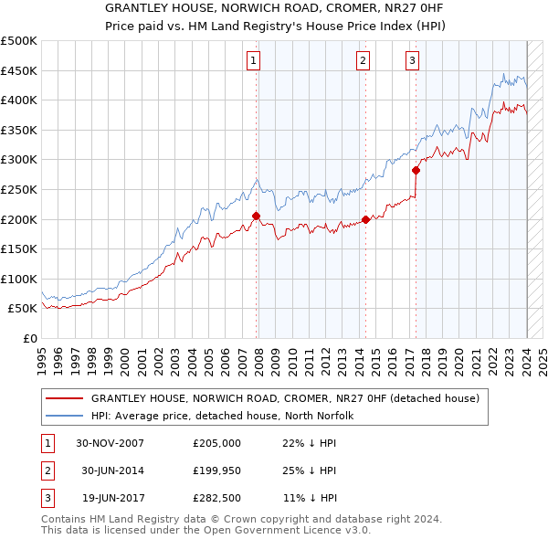 GRANTLEY HOUSE, NORWICH ROAD, CROMER, NR27 0HF: Price paid vs HM Land Registry's House Price Index