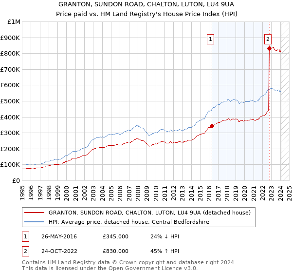 GRANTON, SUNDON ROAD, CHALTON, LUTON, LU4 9UA: Price paid vs HM Land Registry's House Price Index