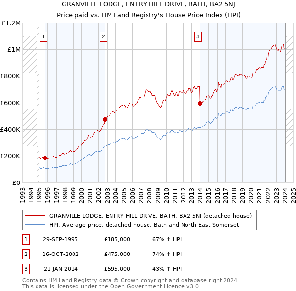 GRANVILLE LODGE, ENTRY HILL DRIVE, BATH, BA2 5NJ: Price paid vs HM Land Registry's House Price Index