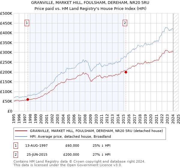 GRANVILLE, MARKET HILL, FOULSHAM, DEREHAM, NR20 5RU: Price paid vs HM Land Registry's House Price Index