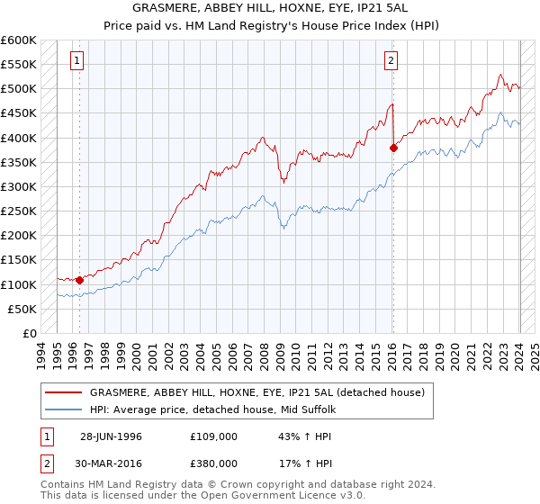 GRASMERE, ABBEY HILL, HOXNE, EYE, IP21 5AL: Price paid vs HM Land Registry's House Price Index