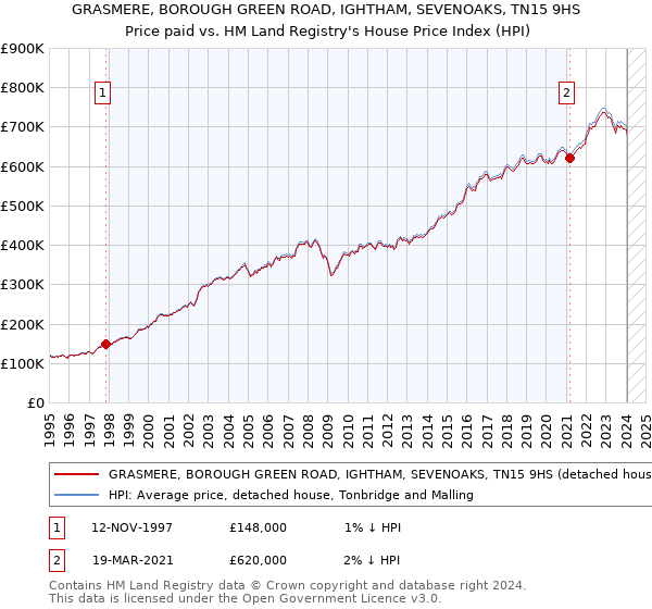 GRASMERE, BOROUGH GREEN ROAD, IGHTHAM, SEVENOAKS, TN15 9HS: Price paid vs HM Land Registry's House Price Index