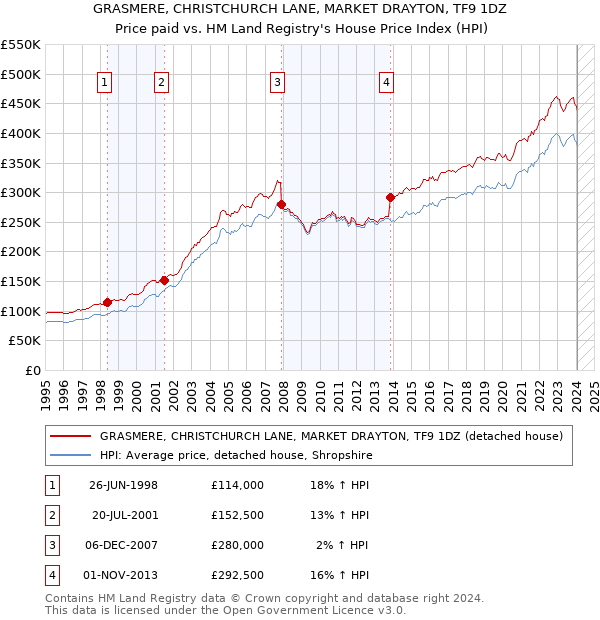 GRASMERE, CHRISTCHURCH LANE, MARKET DRAYTON, TF9 1DZ: Price paid vs HM Land Registry's House Price Index