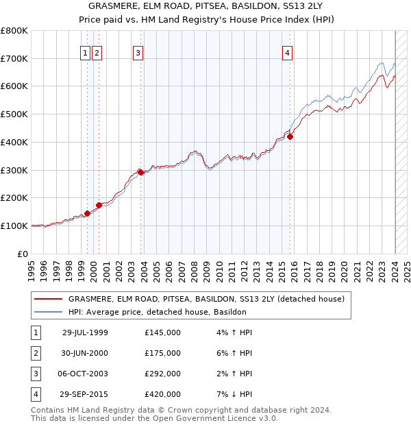 GRASMERE, ELM ROAD, PITSEA, BASILDON, SS13 2LY: Price paid vs HM Land Registry's House Price Index