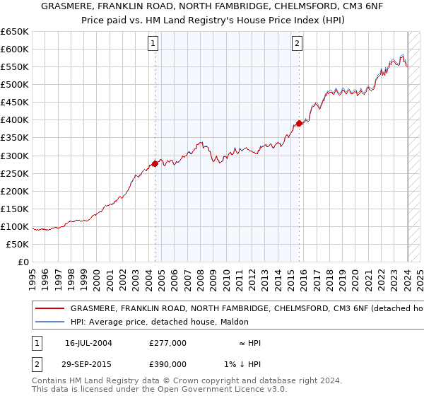 GRASMERE, FRANKLIN ROAD, NORTH FAMBRIDGE, CHELMSFORD, CM3 6NF: Price paid vs HM Land Registry's House Price Index