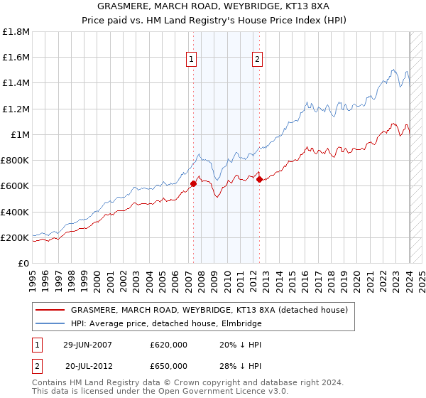 GRASMERE, MARCH ROAD, WEYBRIDGE, KT13 8XA: Price paid vs HM Land Registry's House Price Index