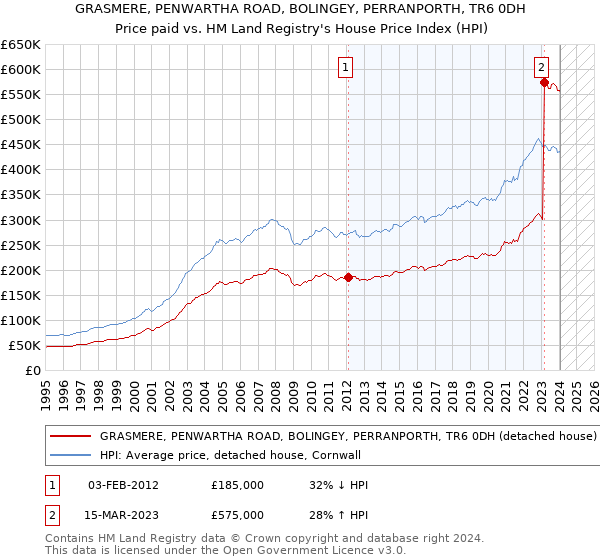 GRASMERE, PENWARTHA ROAD, BOLINGEY, PERRANPORTH, TR6 0DH: Price paid vs HM Land Registry's House Price Index