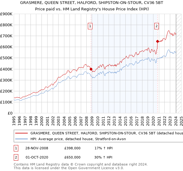 GRASMERE, QUEEN STREET, HALFORD, SHIPSTON-ON-STOUR, CV36 5BT: Price paid vs HM Land Registry's House Price Index