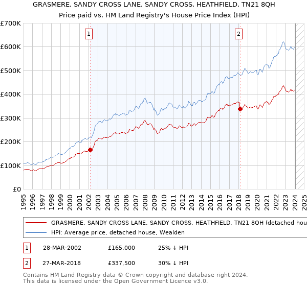 GRASMERE, SANDY CROSS LANE, SANDY CROSS, HEATHFIELD, TN21 8QH: Price paid vs HM Land Registry's House Price Index