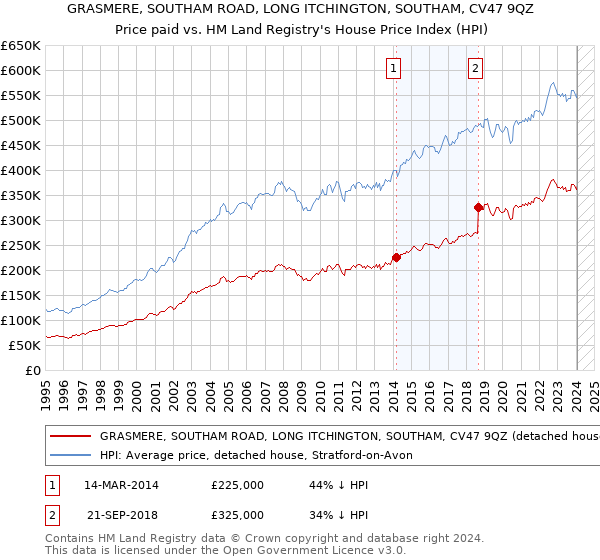 GRASMERE, SOUTHAM ROAD, LONG ITCHINGTON, SOUTHAM, CV47 9QZ: Price paid vs HM Land Registry's House Price Index