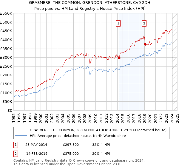 GRASMERE, THE COMMON, GRENDON, ATHERSTONE, CV9 2DH: Price paid vs HM Land Registry's House Price Index