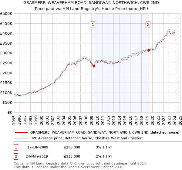GRASMERE, WEAVERHAM ROAD, SANDIWAY, NORTHWICH, CW8 2ND: Price paid vs HM Land Registry's House Price Index