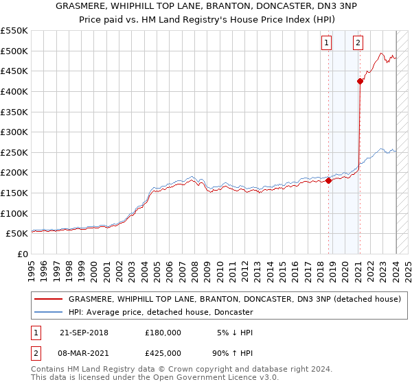 GRASMERE, WHIPHILL TOP LANE, BRANTON, DONCASTER, DN3 3NP: Price paid vs HM Land Registry's House Price Index